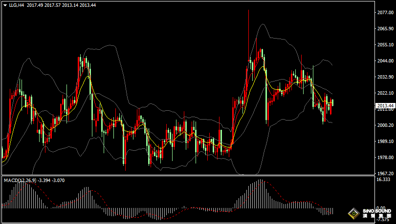 漢聲張新才:[5月15日早評]上周美元和美國債券收益率上升，國際金價回落最低觸及2000美元