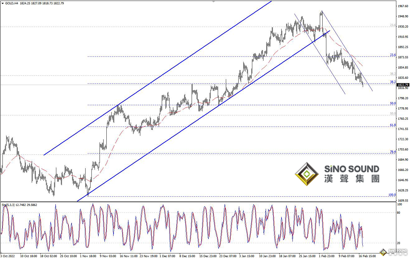 歐陽承曦：金價觸及下方目標