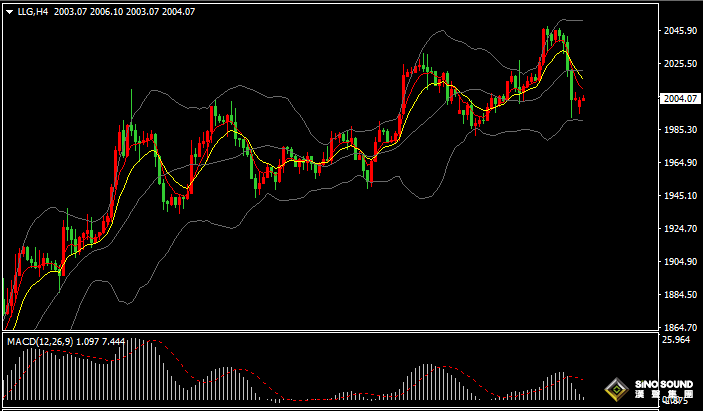 漢聲張新才:[4月17日早評]美聯儲5月加息預期升溫，美元反彈金價大幅回落