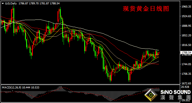 漢聲張新才:[5月6日早評]昨日現貨黃金低位反彈上漲，金價迫近1790附近