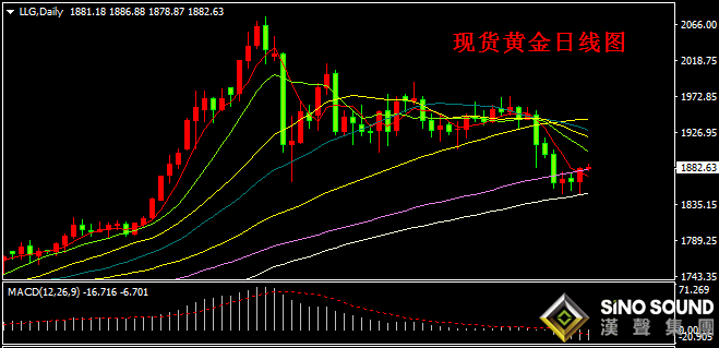 漢聲張新才:[9月29日早評]昨晚現貨黃金強勢回升,金價突破1880關口上方