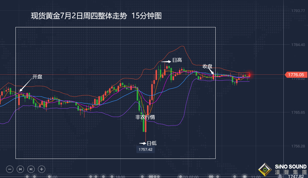 張堯浠:非農靚麗白費力氣、黃金再以1770跟漲看反彈