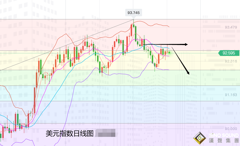 張堯浠：美元沖高回落趨走低、金價震蕩保持待上漲