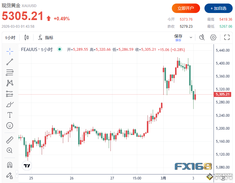 金价冲破5400后回落近150美元 摩根大通：中东冲突或推动金价短期再涨5%-10%
