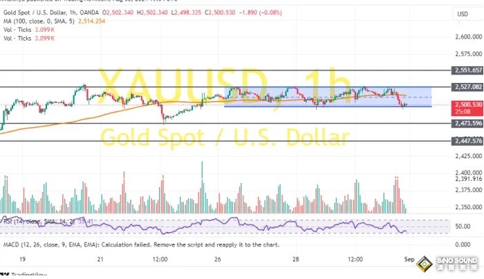 黃金突發大行情！金價短線急跌逾10美元 兩張圖看黃金技術前景 投資者如何獲利了結？