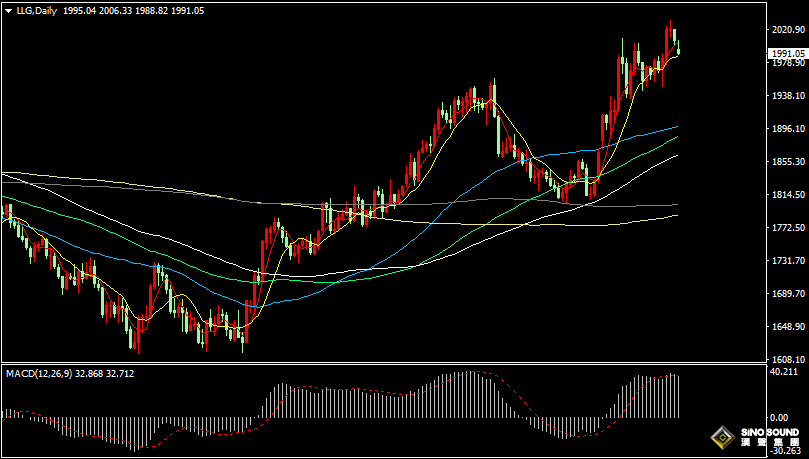 漢聲張新才:[4月10日早評]上周五美國非農數據，波及今日黃金大幅下滑