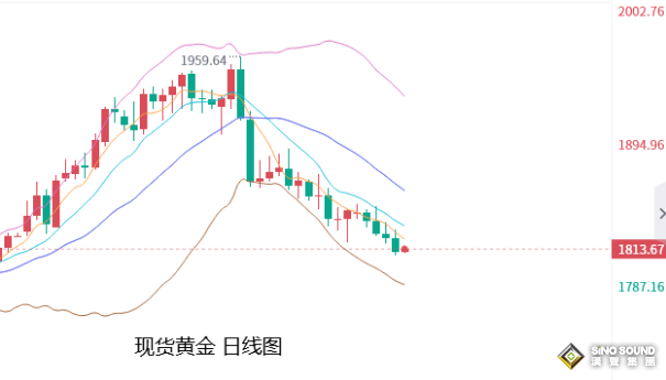 張堯浠：美PCE支撐上調加息峰值、黃金短期仍有拋壓