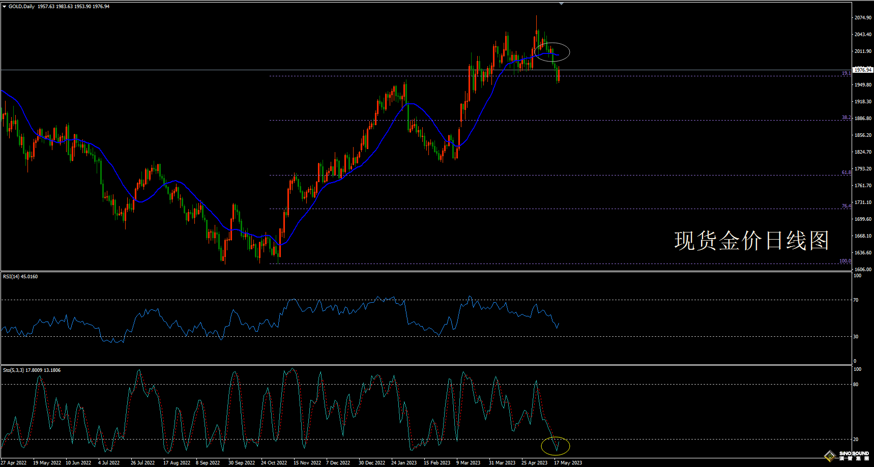 歐陽承曦:[5月21日黃金周評]金價重心繼續下移 如何佈局進退自如？