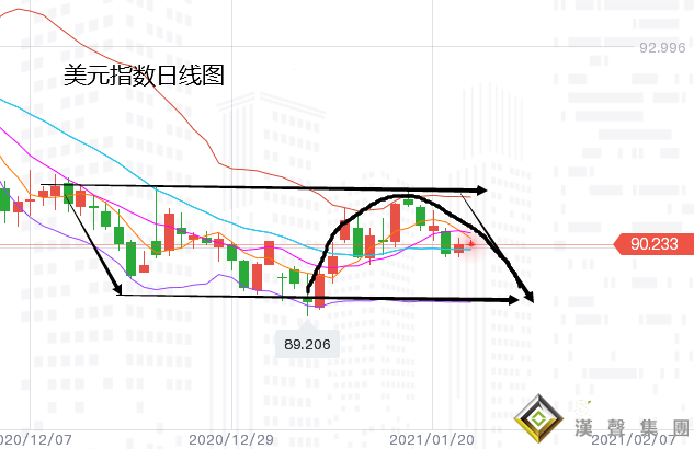 張堯浠:黃金邁入拜登時代、本周偏看震蕩上行