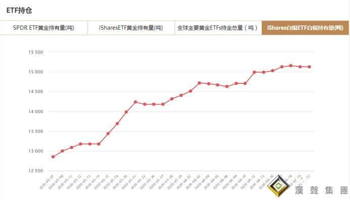 iShares白銀ETF6月22日白銀持有量與上一交易日持平