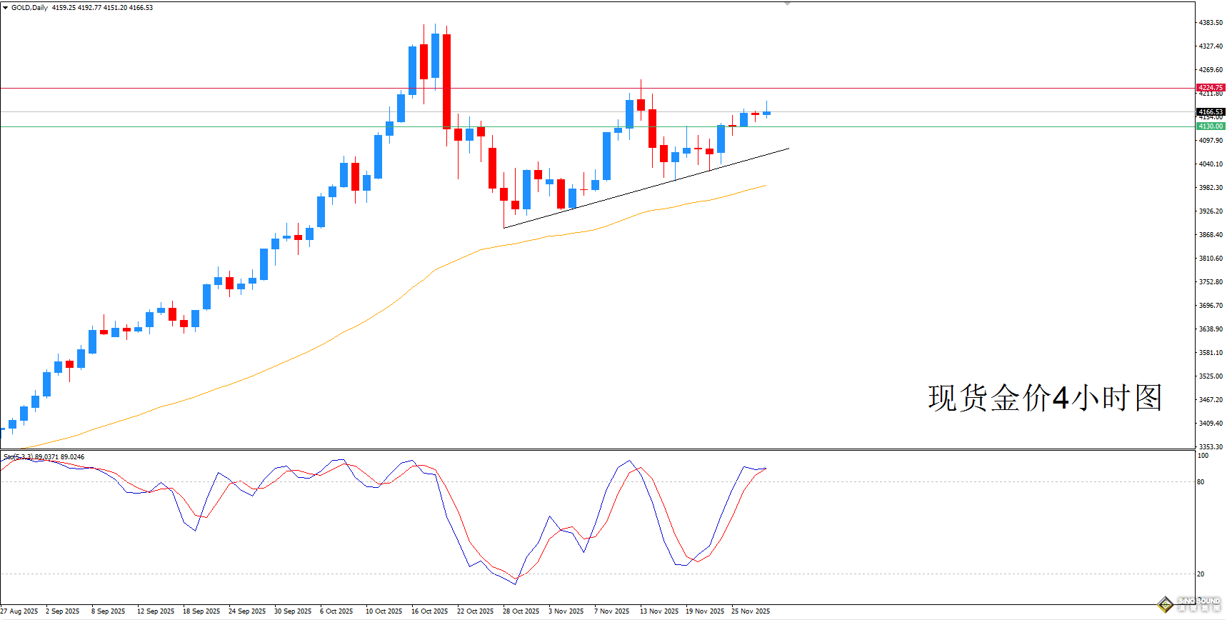 歐陽承曦：現貨金價向上推升