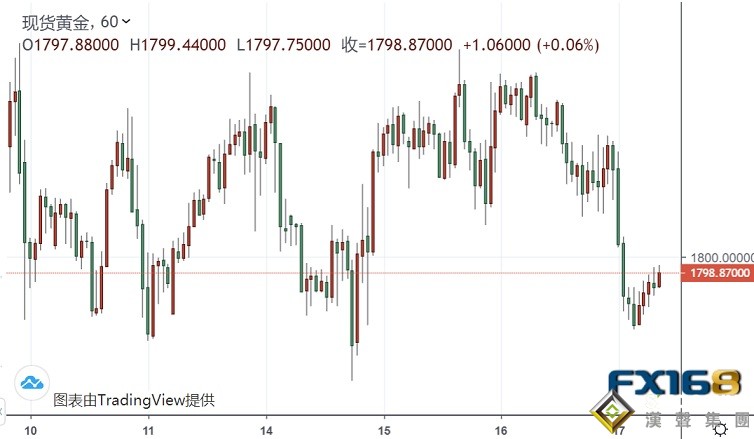 中美關系又釋放新的信號 黃金1800關口下方掙扎!多頭入場好時機?