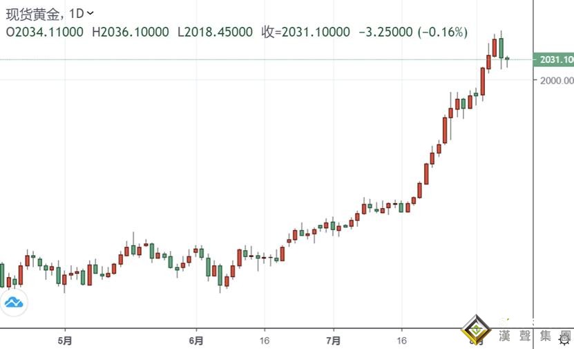 中美局勢又傳新消息:事關香港!特朗普周末放大招 黃金技術面已極度超買?