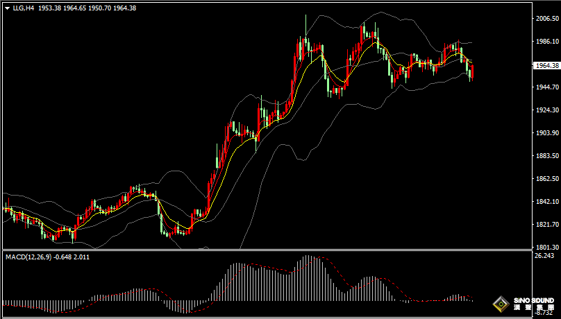 漢聲張新才:[4月3日晚評]日內黃金觸底反彈，估計持續區間調整