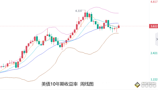 張堯浠：美聯儲講話影響減弱、金價覬覦下周通脹提振