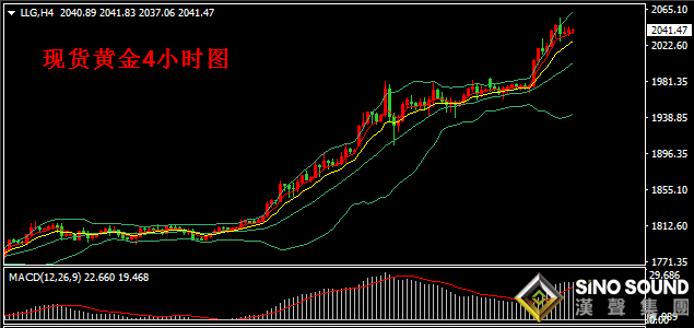 汉声张新才:[8月6日早评]昨晚现货黄金再创历史新高，金价最高触及2055美元