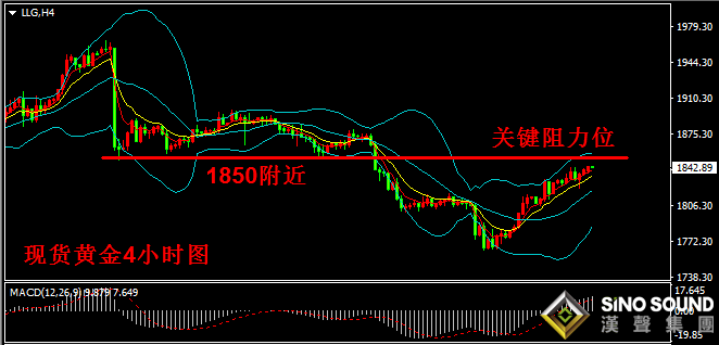漢聲張新才:[12月4日早評]現貨黃金三日連漲,金價修復1840關口