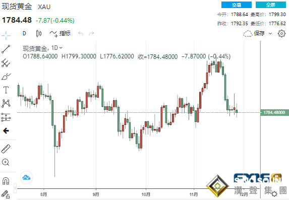 漲勢曇花一現！黃金逼近1800大關后回落 鮑威爾就奧密克戎變種影響發表警告