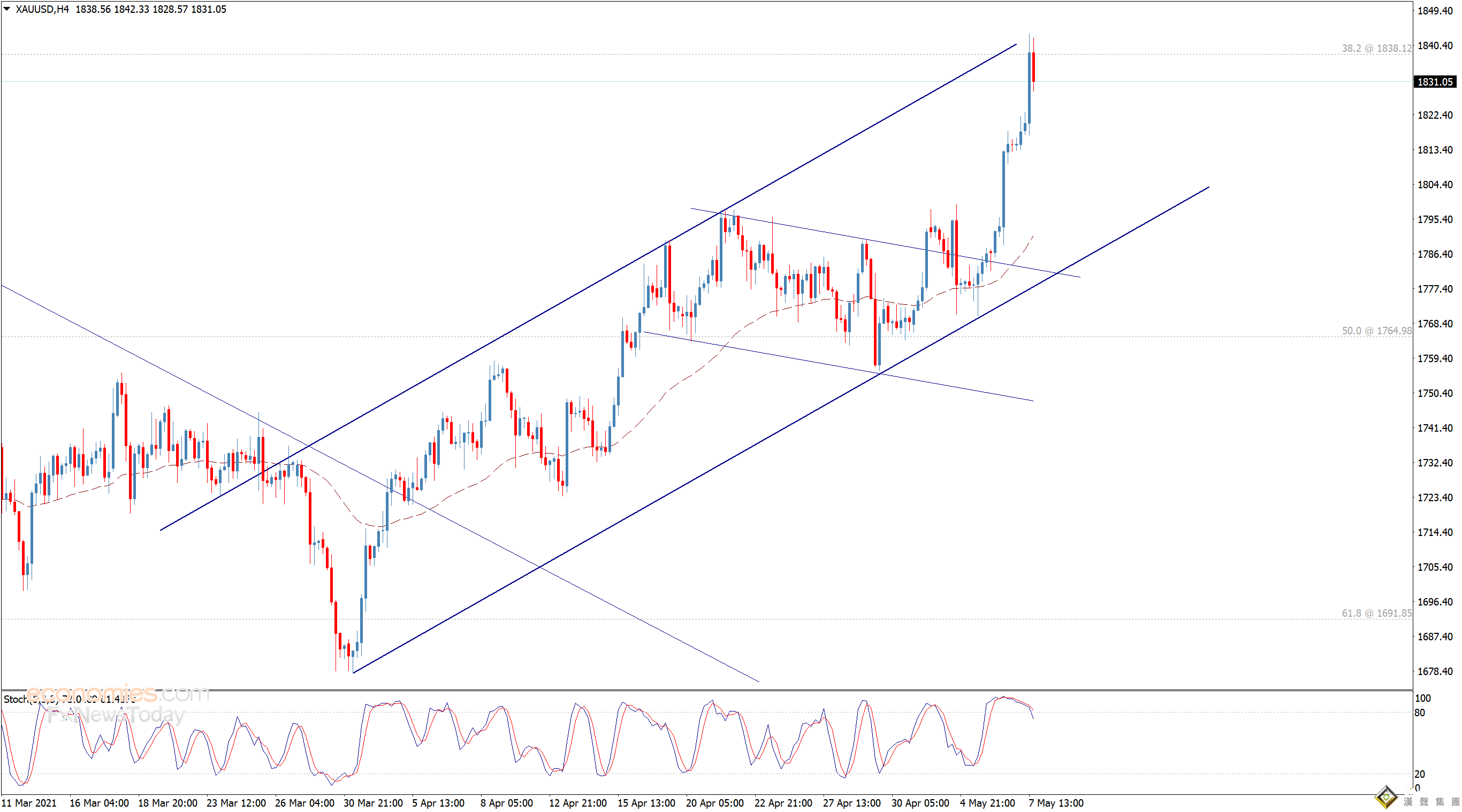 警惕金價大漲后回調風險 黃金走勢分析：若跌破這一水平 金價恐跌40美元