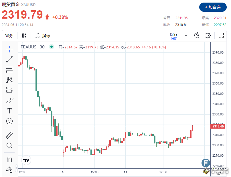 金價上觸2320！中國黃金購買熱放緩“疊加”美聯儲FOMC利率決議、多頭會走多遠？