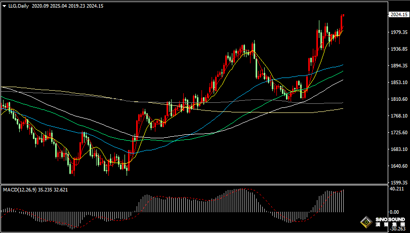 漢聲張新才:[4月5日早評]美國經濟數據再顯疲軟，金價暴漲突破2020美元