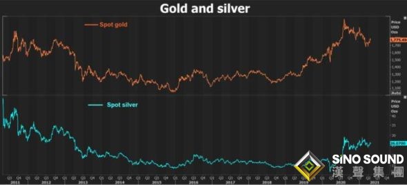 怎么回事？最新調查：分析師將金價預估“大砍”140美元 黃金前景堪憂？