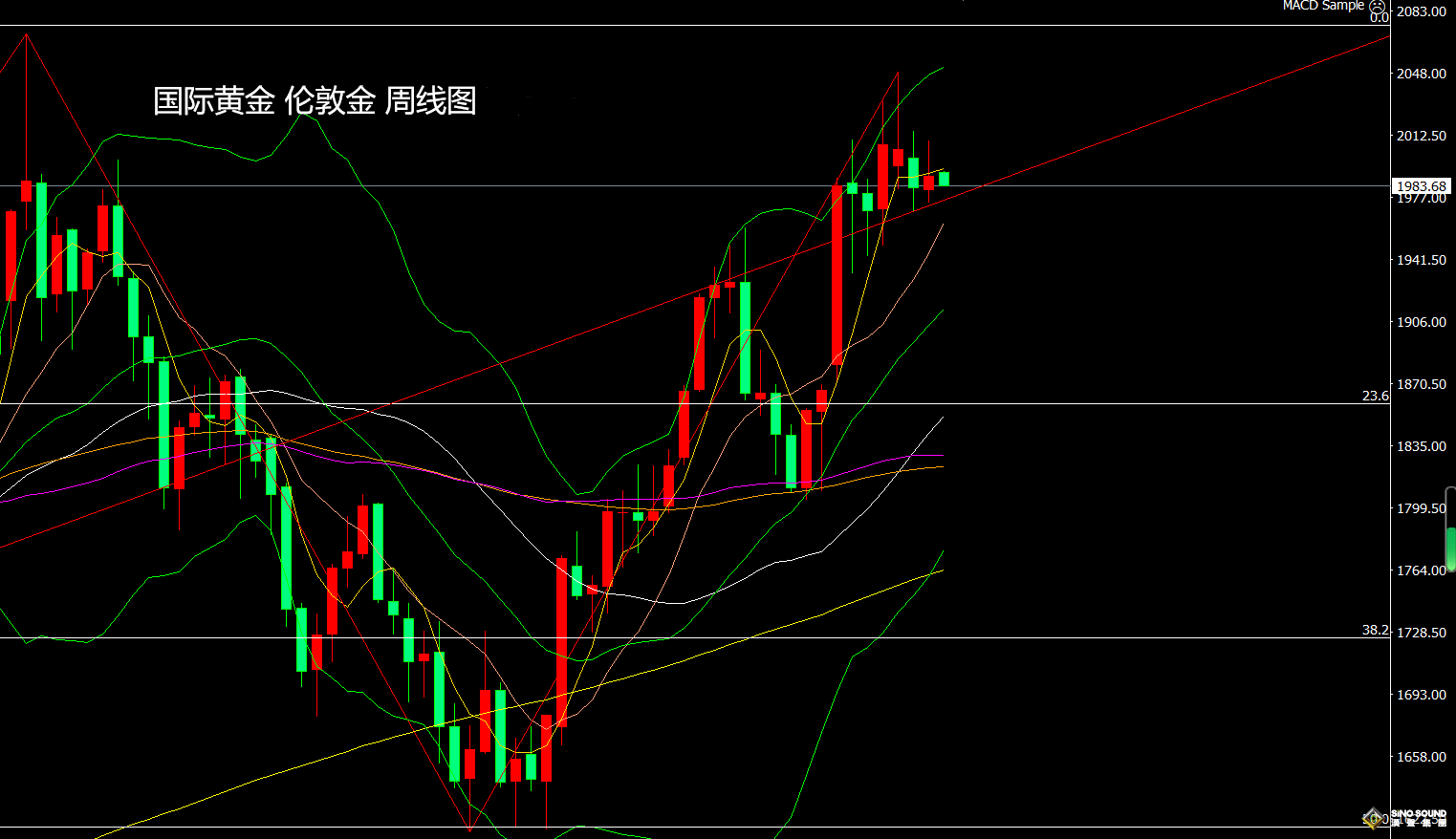 張堯浠：美聯儲加息及非農來襲、黃金預期偏空等待落地