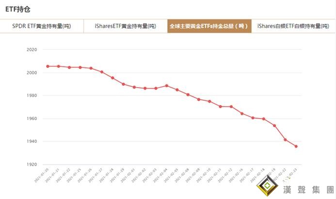 全球主要黃金ETFs2月23日持金總量與上一交易日減少5.85噸