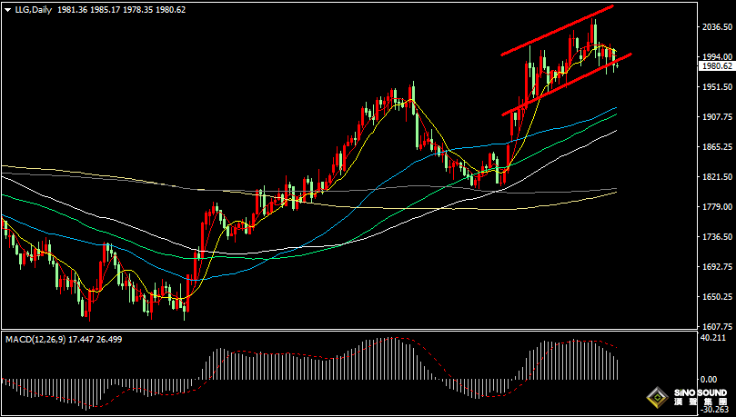 漢聲張新才:[4月24日早評]上周金價沖高回落，短期面臨拋壓機會