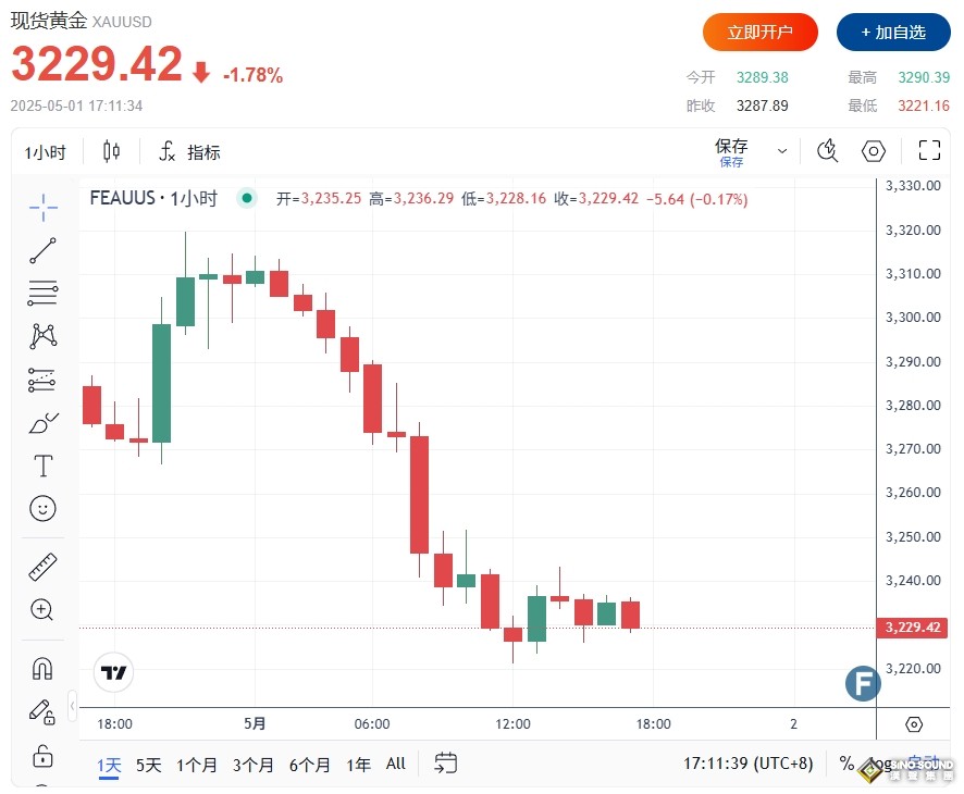 黃金單日暴跌近70美元！FXEmpire：金價承壓指向更低水準 當前格局有利賣方