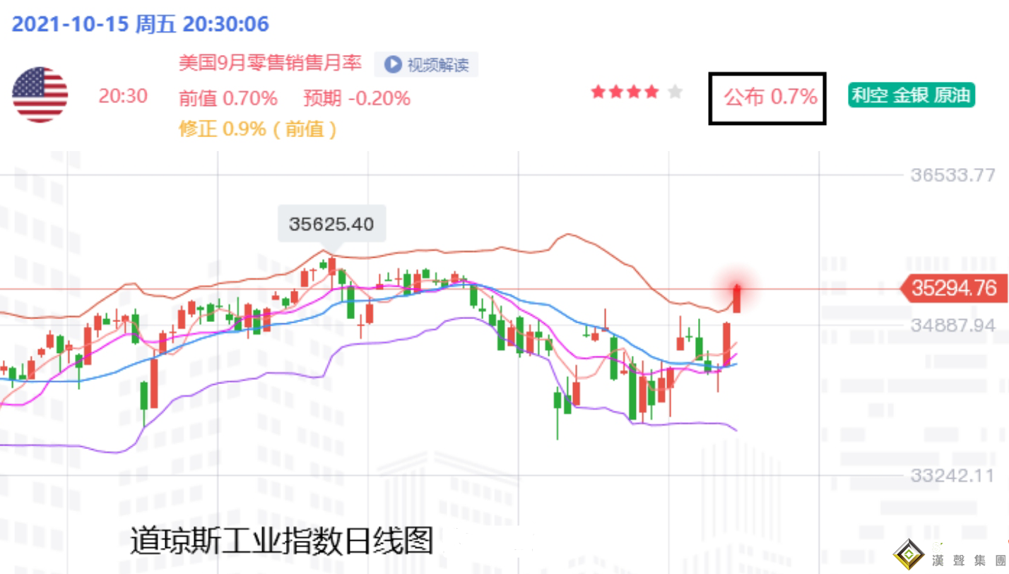 張堯浠：零售發威美股飆升、黃金遇阻回落仍有反彈需求