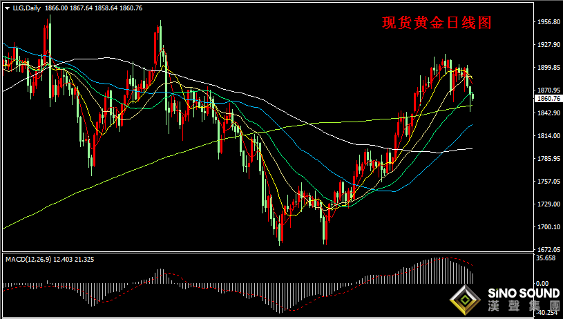 漢聲張新才:[6月15日早評]昨日金價大跌后再度拉升，目前金價徘徊1860附近