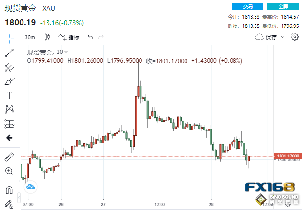 貴金屬集體跳水！黃金下破1800、鈀金大跌逾4% 當心這一幕恐葬送黃金看漲前景