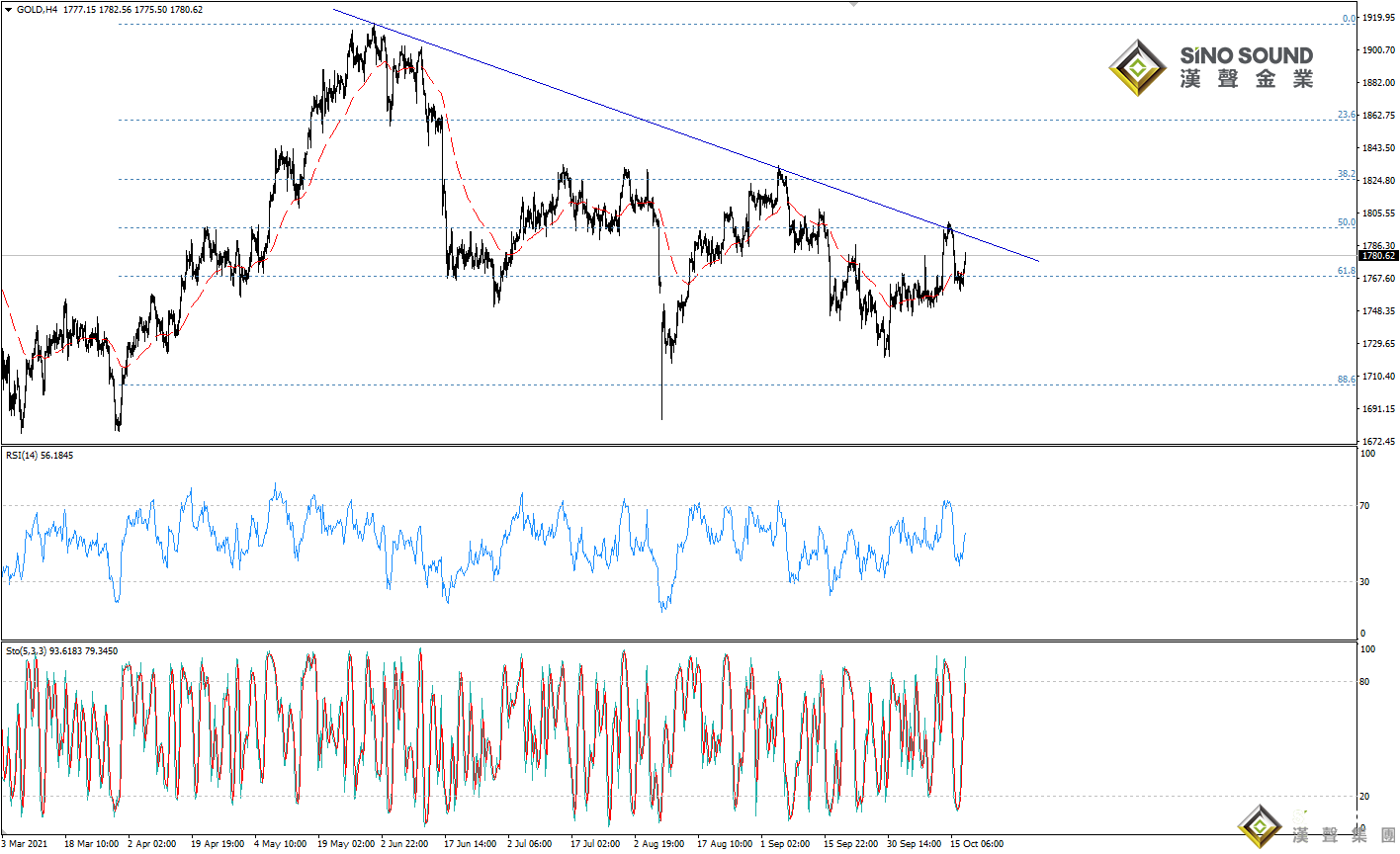 歐陽承曦:金價嘗試展開修復