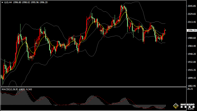 漢聲張新才:[4月25日早評]現貨黃金短線上漲，金價觸及2000關口