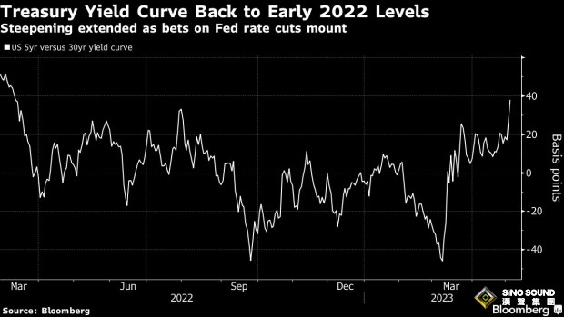 開盤驚現大暴動！黃金逼近2080美元後急墜逾30美元 究竟發生了什麼？