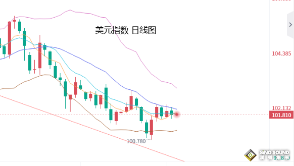 張堯浠：數據連續增強美經濟衰退預期、金價轉偏震盪走強