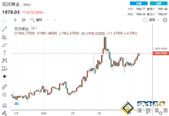 5連陽！通脹又創新高、俄烏沖突升級 黃金一舉突破1980關口