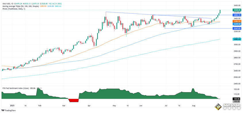 金价惊人暴涨后如何走？多头目标攻克这一水平