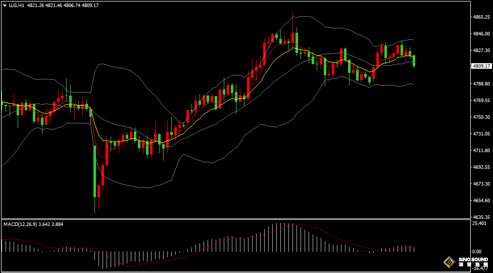 漢聲張新才:[4月16日晚評]日內美元由跌轉漲，黃金再度沖高回落