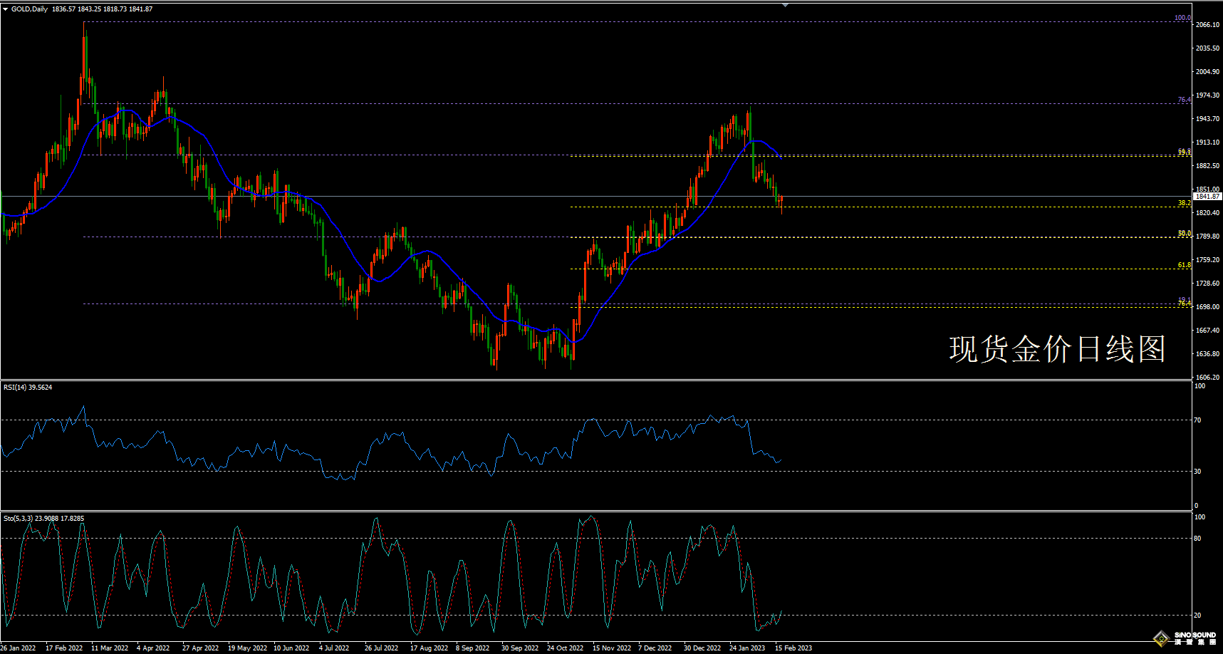 歐陽承曦:[2月19日黃金周評]金價跌勢如期延續 短期能否迎來轉機？