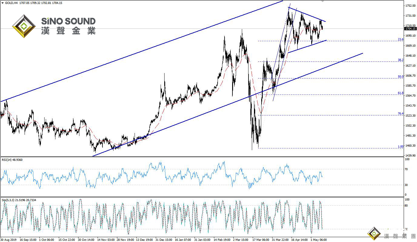 5月11日黄金晚间评论:金价累积上升动能