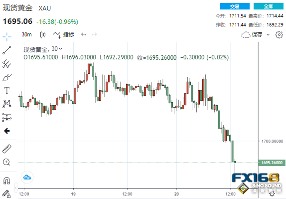 近8億美元大單瞬間砸盤！黃金“飛流直下”逾20美元下破1700 一波大跌蓄勢待發？