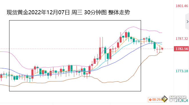 張堯浠：美國經濟重燃憂慮、黃金預料下周之後再度攀升