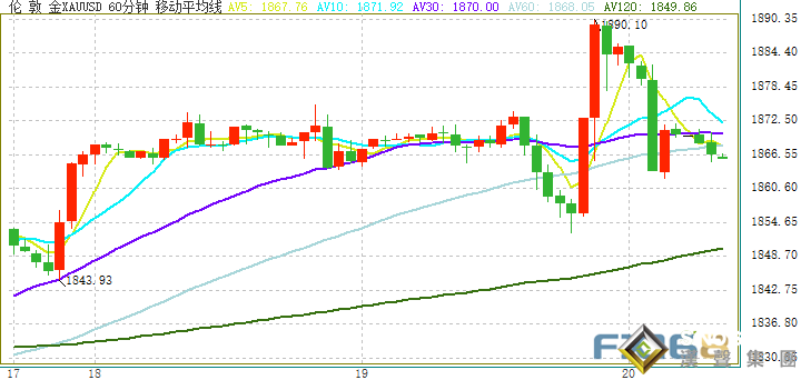 金價隔夜上演30美元跳水行情！黃金最新走勢分析：若跌破這一水平 金價恐再跌20美元