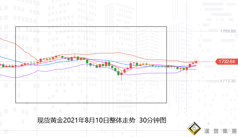 張堯浠：黃金受壓鷹言愈發減弱、美CPI來襲多頭意有反彈