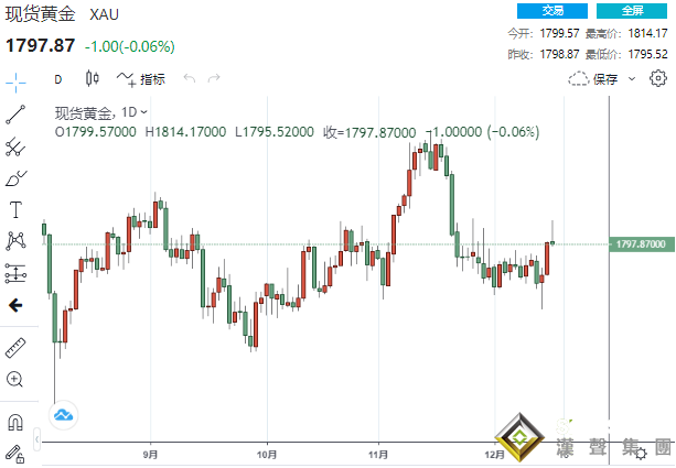 1800大關得而復失！美聯儲突然飛出三只老鷹 黃金暴漲又暴跌驚現倒V反轉