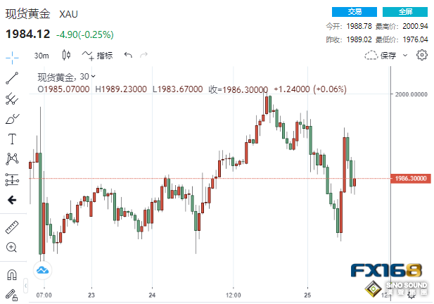 美數據意外表現強勁！黃金短線坐上“過山車” 死叉隱現一波大跌正在醞釀？