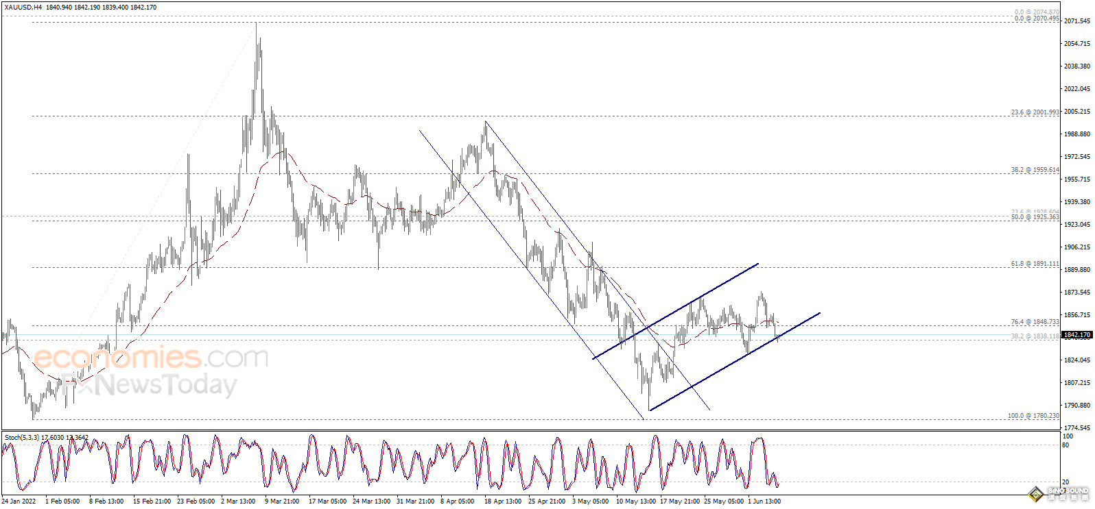 突發行情！美元一波跳水 金價逼近關鍵支撐后急漲 歐元、英鎊、日元、澳元和黃金最新交易分析