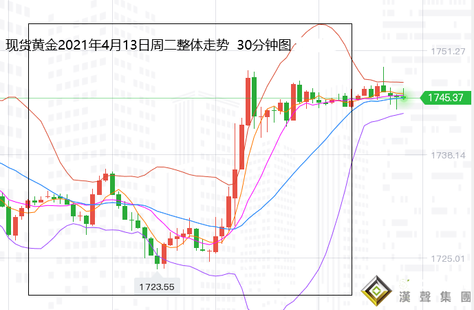 張堯浠:CPI助力通脹轉壓美元、黃金震蕩蓄力偏上揚